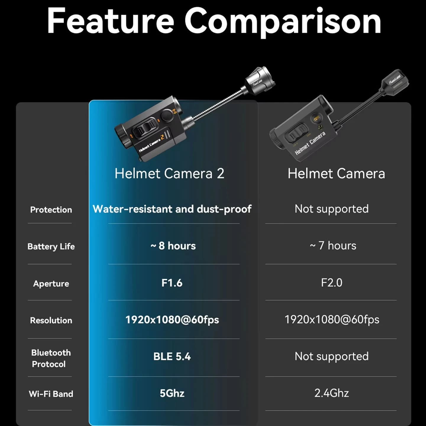 RunCam Helmetcam2 for Flashback  Recording Waterproof DustProof Bluetooth Supported App Presetting and Preview for Outdoor Games 6